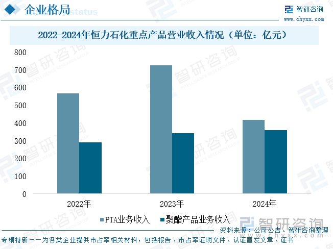 2022-2024年恒力石化重點(diǎn)產(chǎn)品營業(yè)收入情況（單位：億元）