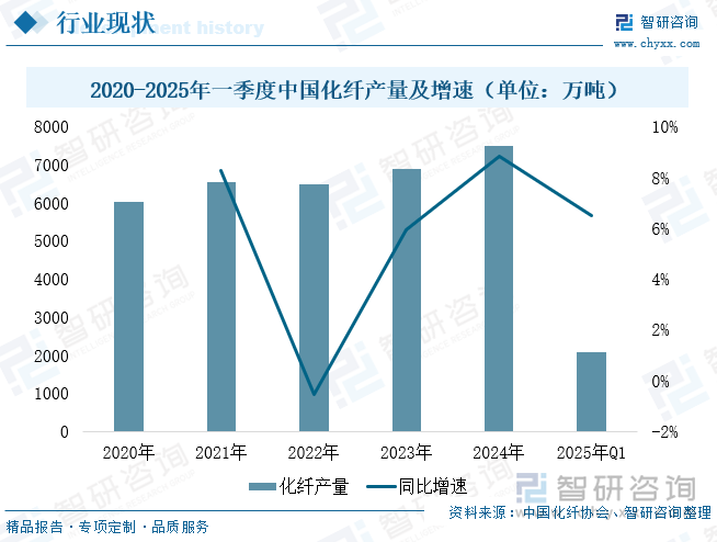 2020-2025年一季度中國化纖產(chǎn)量及增速（單位：萬噸）