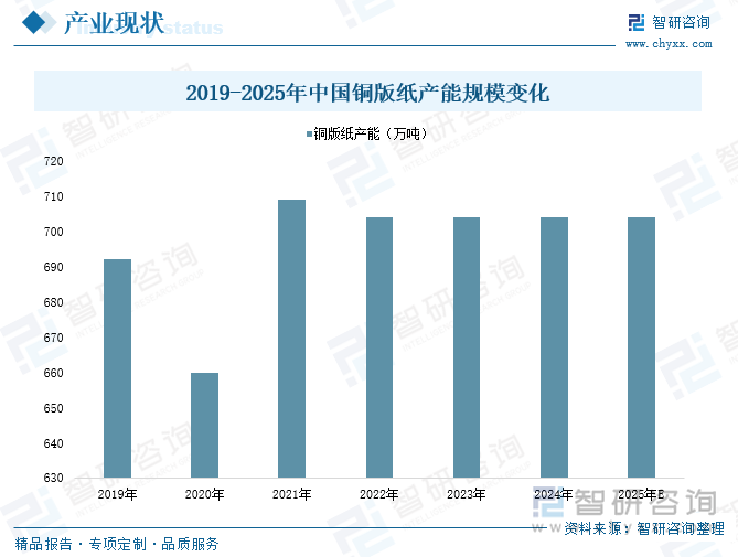 2019-2025年中國(guó)銅版紙產(chǎn)能規(guī)模變化
