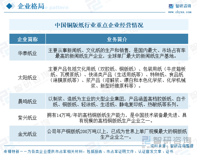 中國(guó)銅版紙行業(yè)重點(diǎn)企業(yè)經(jīng)營(yíng)情況