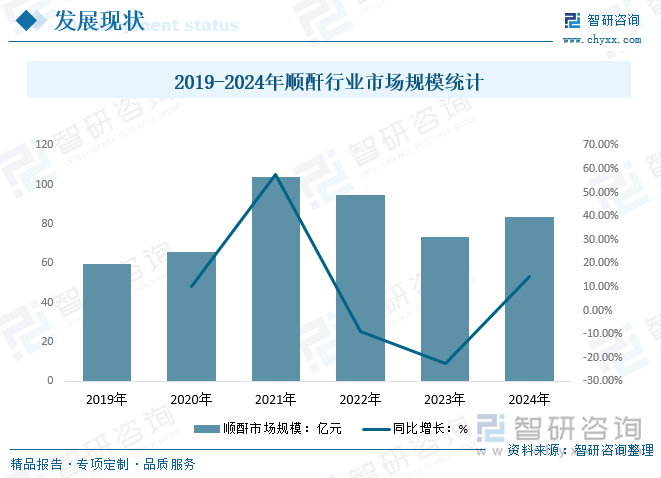 2019-2024年順酐行業(yè)市場規(guī)模統(tǒng)計