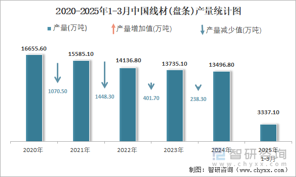 2020-2025年1-3月中國線材(盤條)產(chǎn)量統(tǒng)計(jì)圖