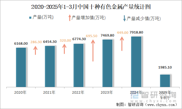 2020-2025年1-3月中國十種有色金屬產量統計圖