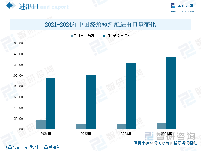 2021-2024年中國滌綸短纖維進(jìn)出口量變化