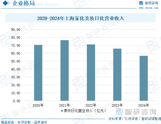 2020-2024年上海家化美妆日化营业收入