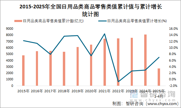 2015-2025年全國日用品類商品零售類值累計值與累計增長統(tǒng)計圖