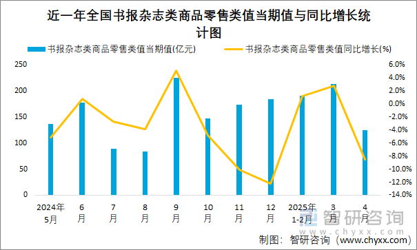 近一年全國書報雜志類商品零售類值當(dāng)期值與同比增長統(tǒng)計圖