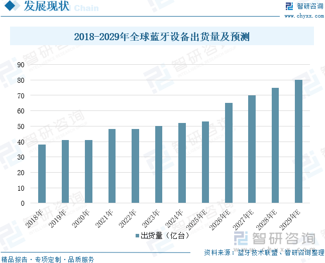 2018-2029年全球藍(lán)牙設(shè)備出貨量及預(yù)測(cè)