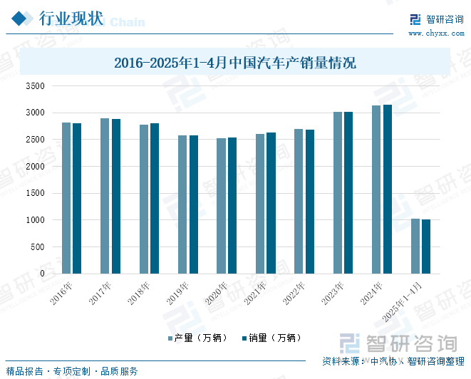 2016-2025年1-4月中國汽車產(chǎn)銷量情況