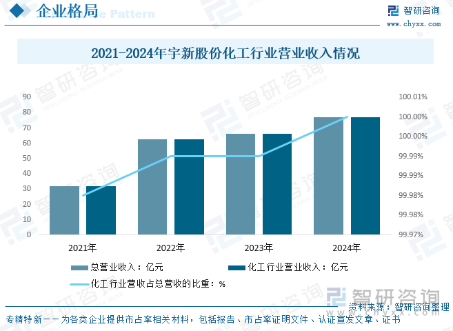 2021-2024年宇新股份化工行業(yè)營業(yè)收入情況