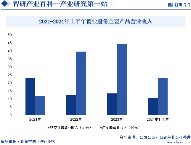 2021-2024年上半年德業(yè)股份主要產(chǎn)品營業(yè)收入