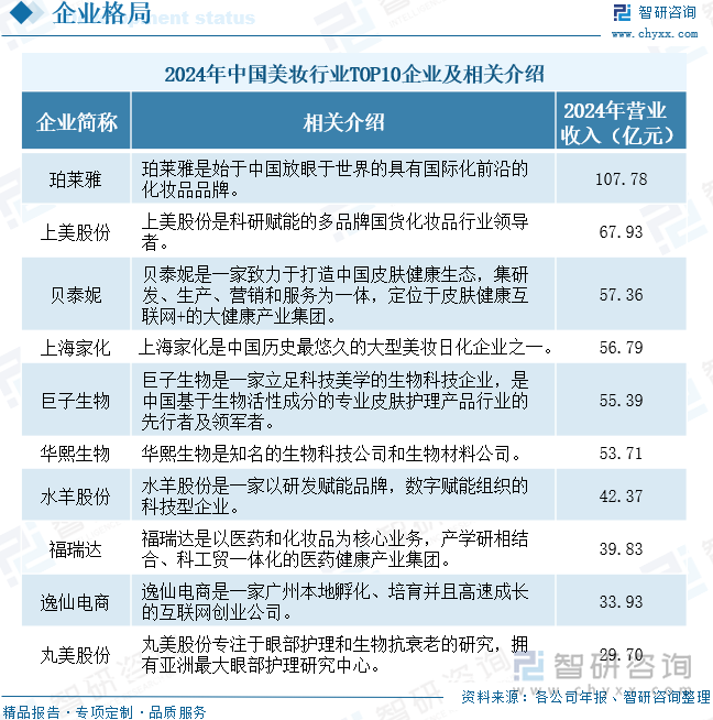 2024年中国美妆行业TOP10企业及相关介绍