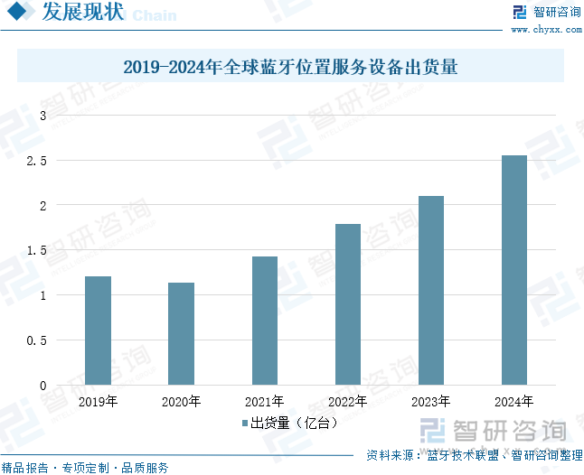 2019-2024年全球藍(lán)牙位置服務(wù)設(shè)備出貨量