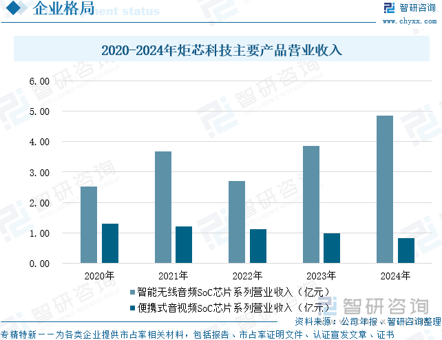 2020-2024年炬芯科技主要產(chǎn)品營(yíng)業(yè)收入