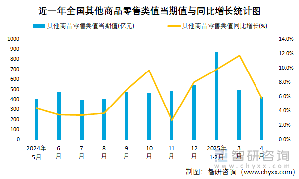 近一年全國其他商品零售類值當(dāng)期值與同比增長統(tǒng)計(jì)圖