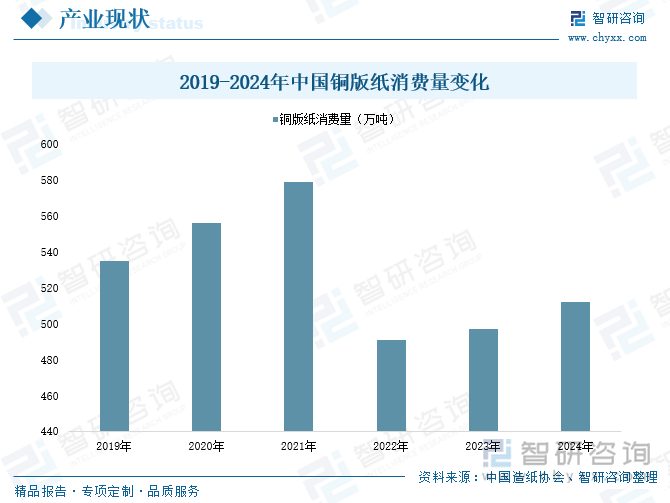 2019-2024年中國(guó)銅版紙消費(fèi)量變化