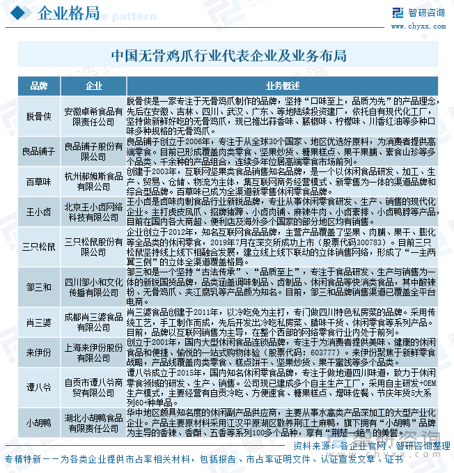 中國無骨雞爪行業(yè)代表企業(yè)及業(yè)務(wù)布局