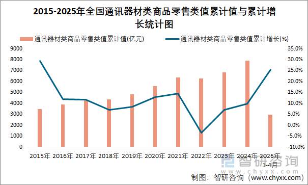 2015-2025年全國通訊器材類商品零售類值累計(jì)值與累計(jì)增長統(tǒng)計(jì)圖