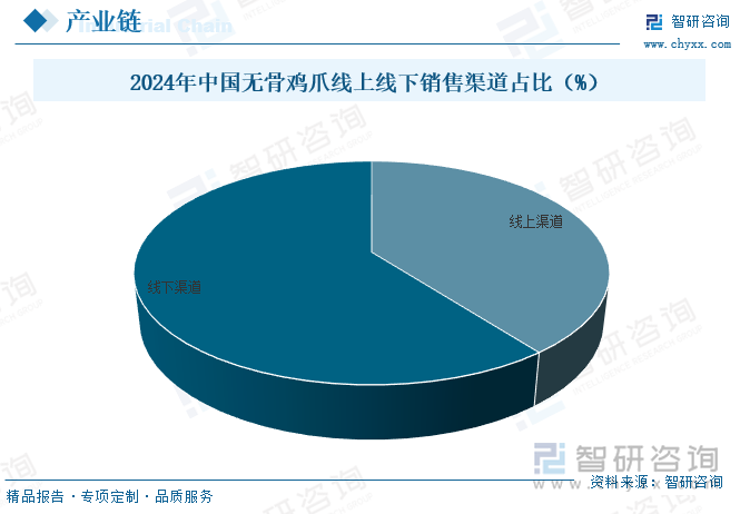 2024年中國無骨雞爪線上線下銷售渠道占比（%）