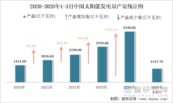 2020-2025年1-3月中國太陽能發電量產量統計圖
