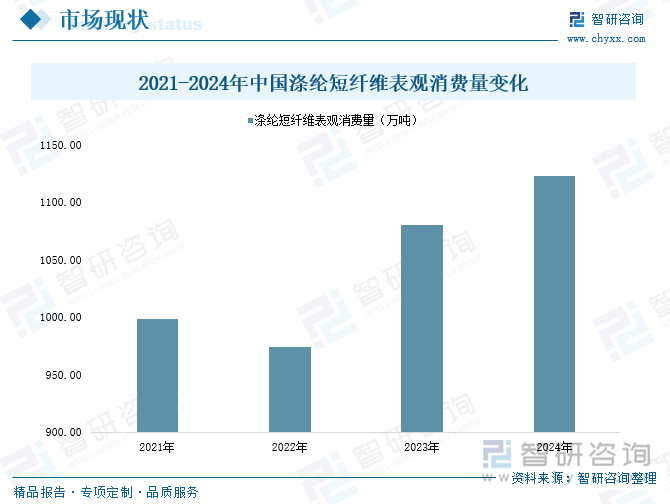 2021-2024年中國滌綸短纖維表觀消費(fèi)量變化