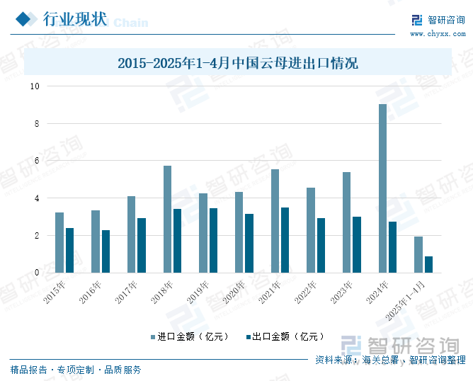 2015-2025年1-4月中國云母進(jìn)出口情況