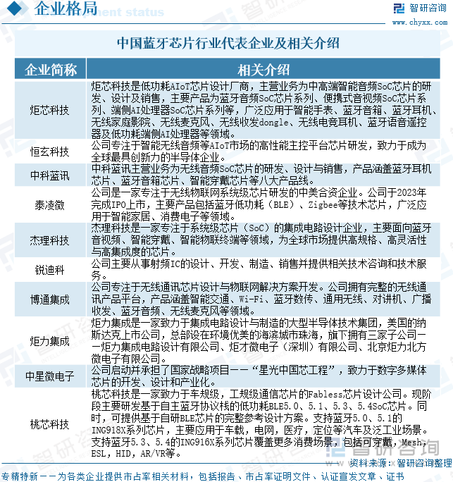 中國(guó)藍(lán)牙芯片行業(yè)代表企業(yè)及相關(guān)介紹
