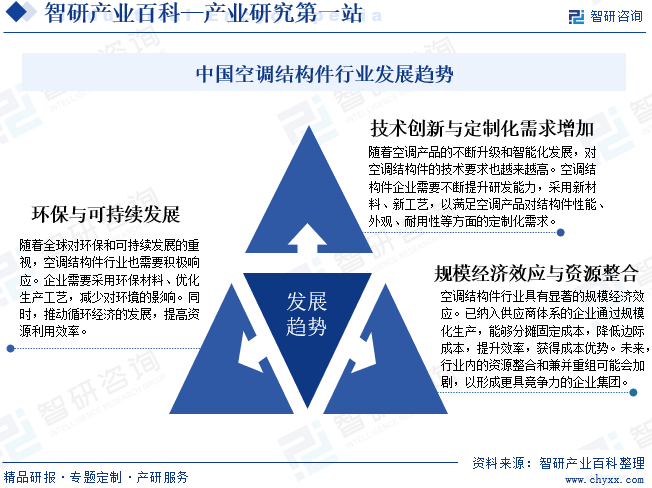 中國空調(diào)結(jié)構(gòu)件行業(yè)發(fā)展趨勢