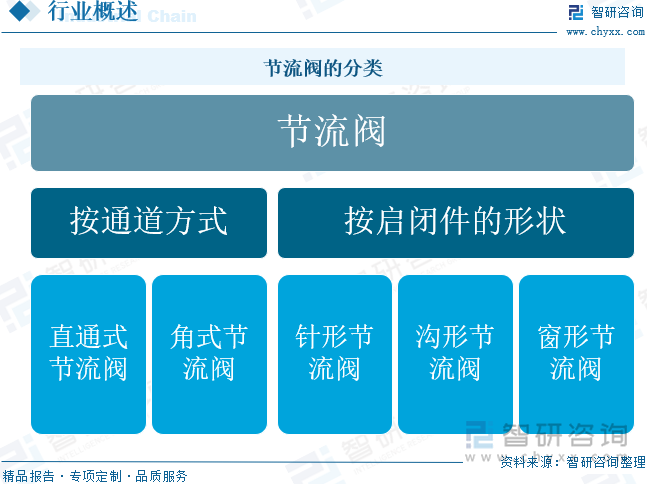 節(jié)流閥的分類