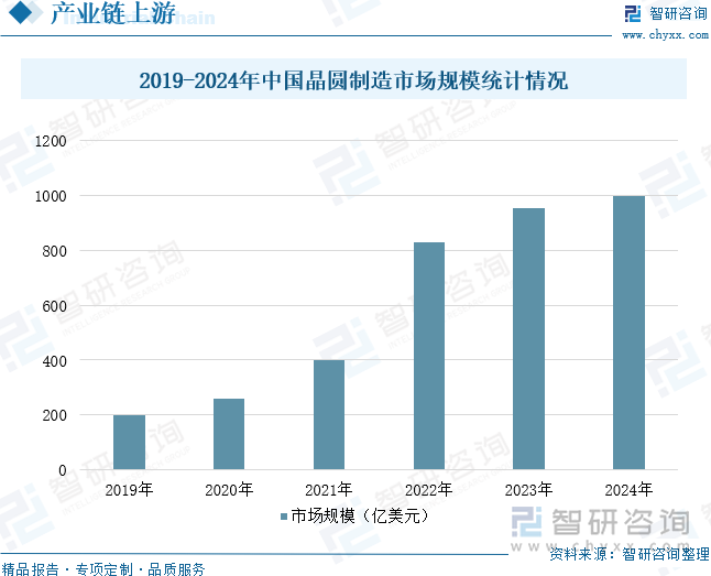 2019-2024年中國(guó)晶圓制造市場(chǎng)規(guī)模統(tǒng)計(jì)情況
