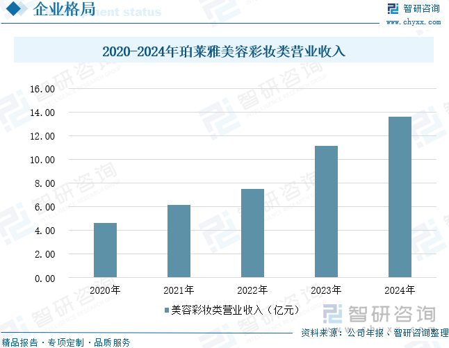 2020-2024年珀莱雅美容彩妆类营业收入