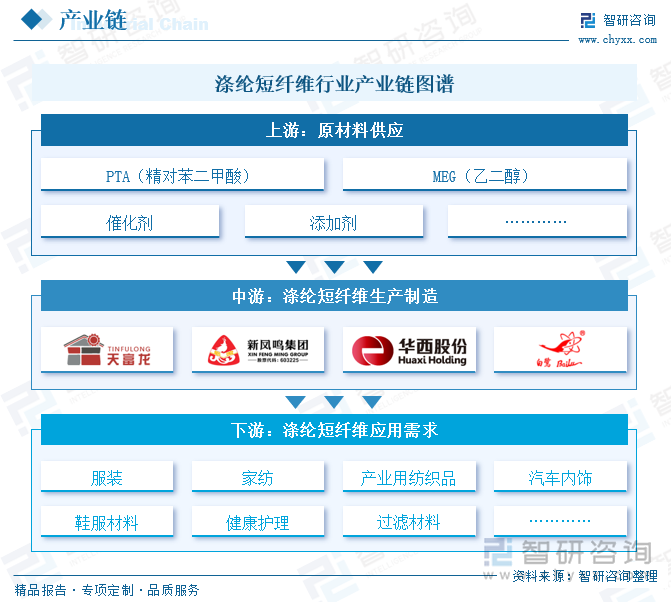 滌綸短纖維行業(yè)產(chǎn)業(yè)鏈圖譜