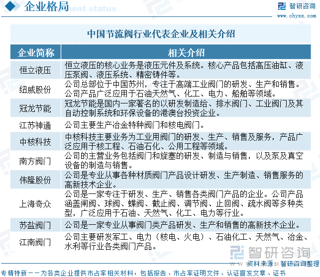 中國節(jié)流閥行業(yè)代表企業(yè)及相關(guān)介紹