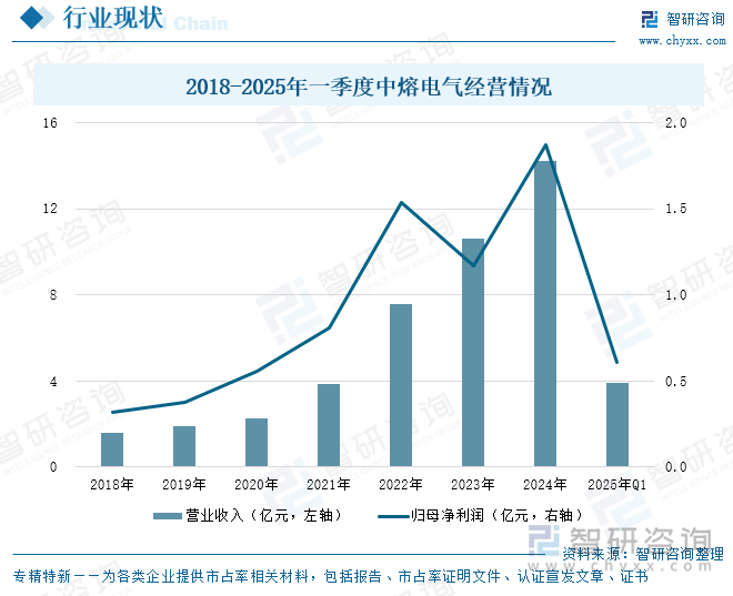 2018-2025年一季度中熔電氣經(jīng)營情況