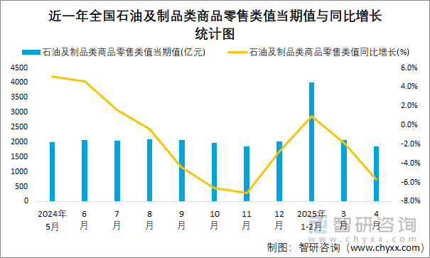 近一年全國石油及制品類商品零售類值當期值與同比增長統計圖