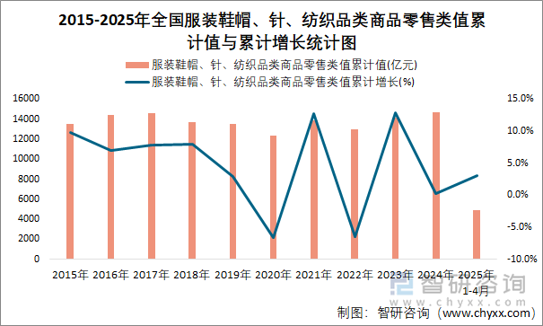 2015-2025年全国服装鞋帽、针、纺织品类商品零售类值累计值与累计增长统计图