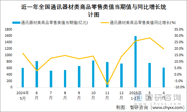近一年全國通訊器材類商品零售類值當(dāng)期值與同比增長統(tǒng)計(jì)圖