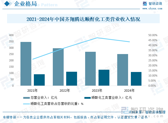 2021-2024年中國齊翔騰達順酐化工類營業(yè)收入情況