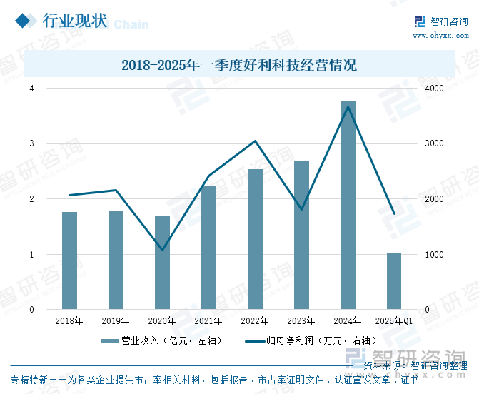 2018-2025年一季度好利科技經(jīng)營情況