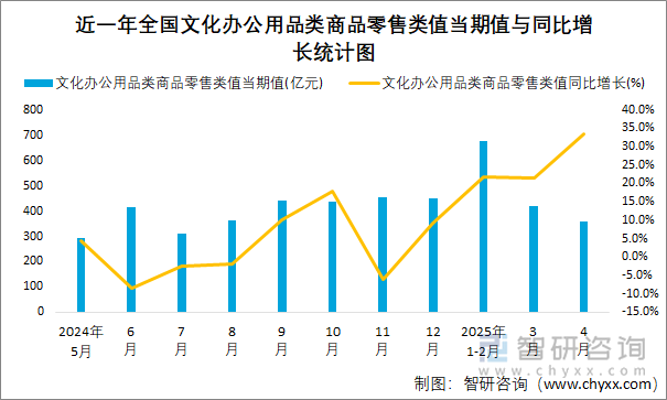 近一年全國文化辦公用品類商品零售類值當期值與同比增長統計圖