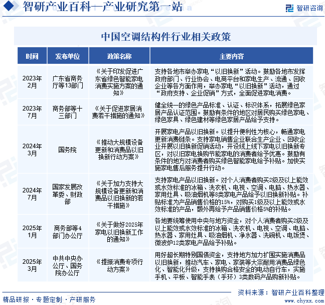 中國空調(diào)結(jié)構(gòu)件行業(yè)相關(guān)政策