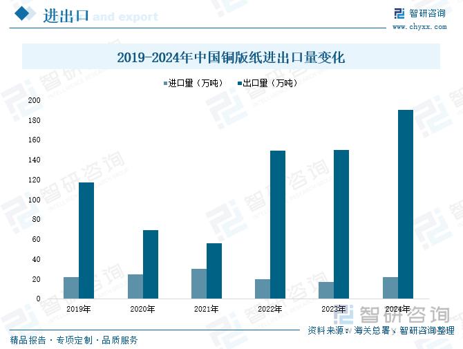2019-2024年中國(guó)銅版紙進(jìn)出口量變化