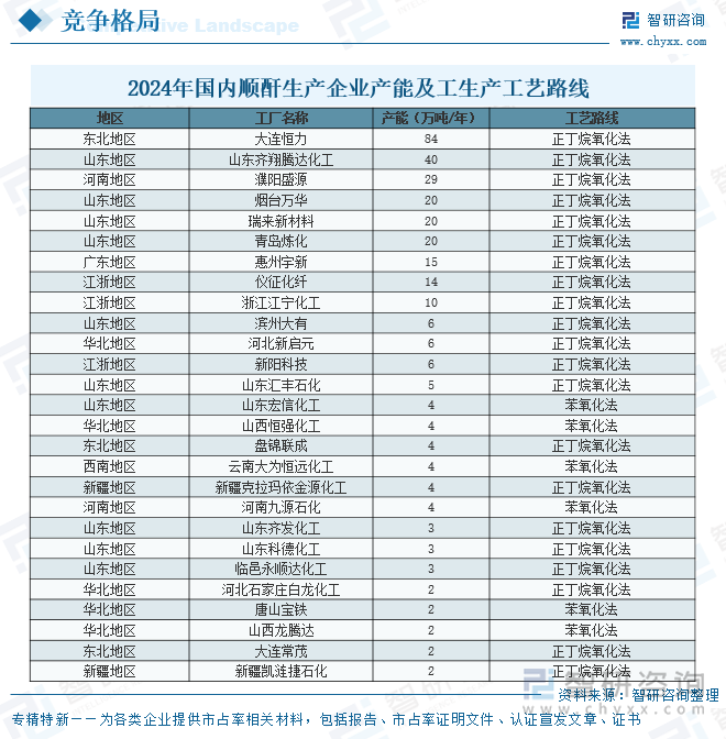 2024年國內順酐生產(chǎn)企業(yè)產(chǎn)能及工生產(chǎn)工藝路線