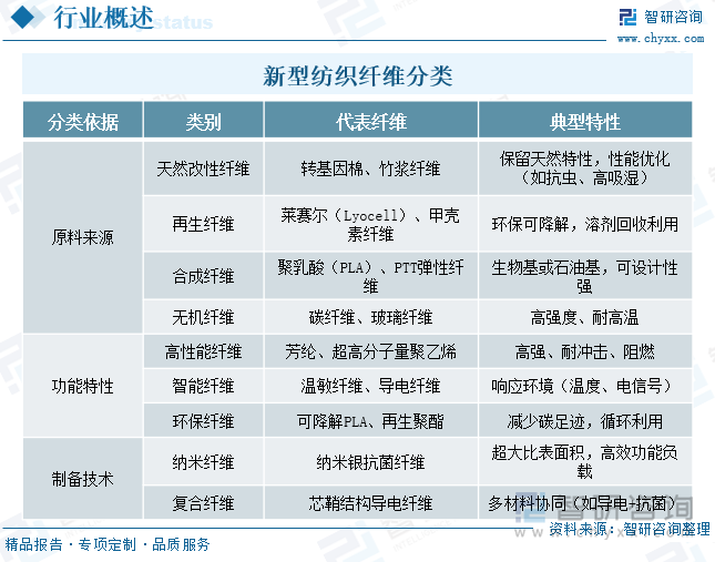 新型紡織纖維分類