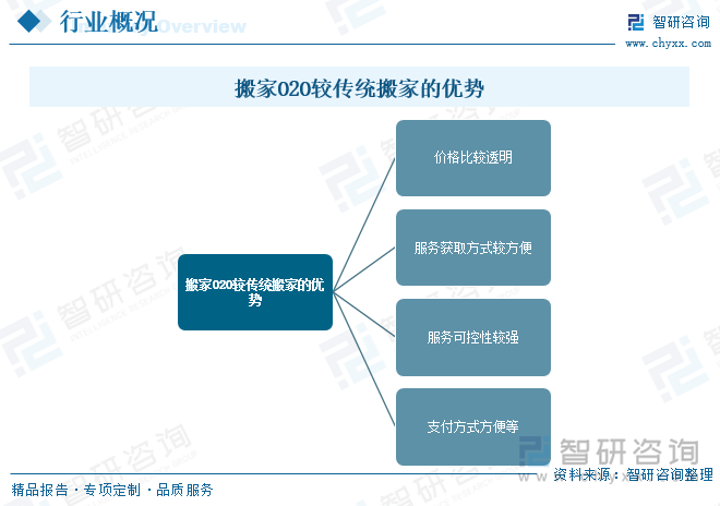 搬家O2O較傳統(tǒng)搬家的優(yōu)勢