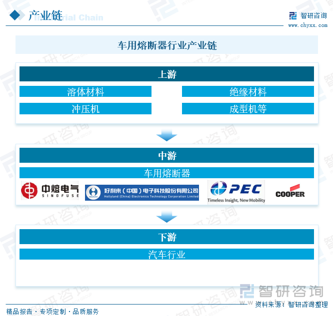 車用熔斷器行業(yè)產(chǎn)業(yè)鏈