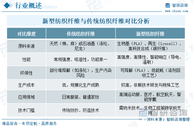 新型紡織纖維與傳統(tǒng)紡織纖維對比分析