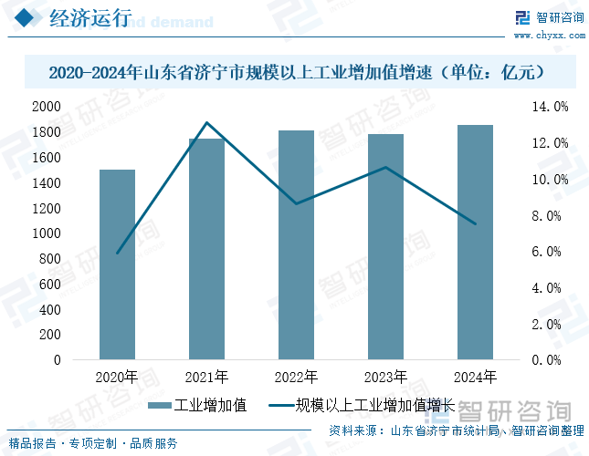 2020-2024年山東省濟(jì)寧市規(guī)模以上工業(yè)增加值增速