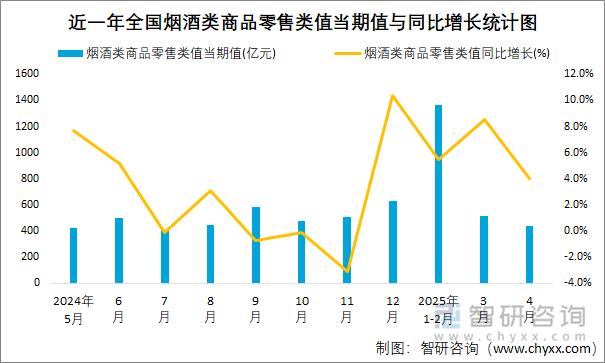 近一年全國煙酒類商品零售類值當(dāng)期值與同比增長統(tǒng)計圖