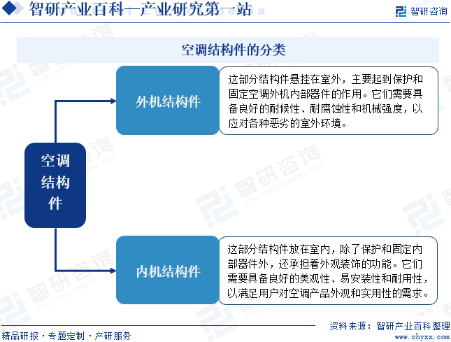 空調(diào)結(jié)構(gòu)件的分類